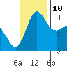Sandy Point tide chart for Sunday, November 10, 2024