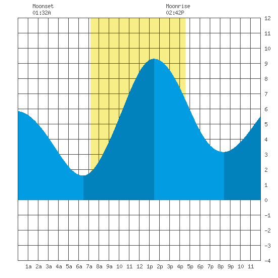 Sandy Point tide chart for Monday, November 11, 2024