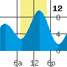Sandy Point tide chart for Tuesday, November 12, 2024