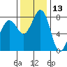 Sandy Point tide chart for Wednesday, November 13, 2024