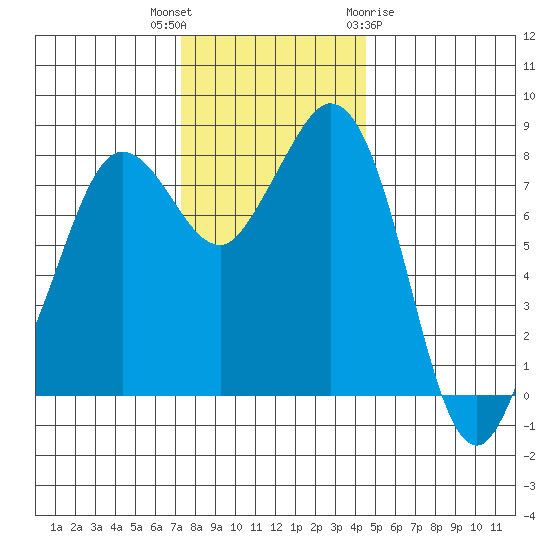 Sandy Point tide chart for Thursday, November 14, 2024