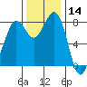 Sandy Point tide chart for Thursday, November 14, 2024