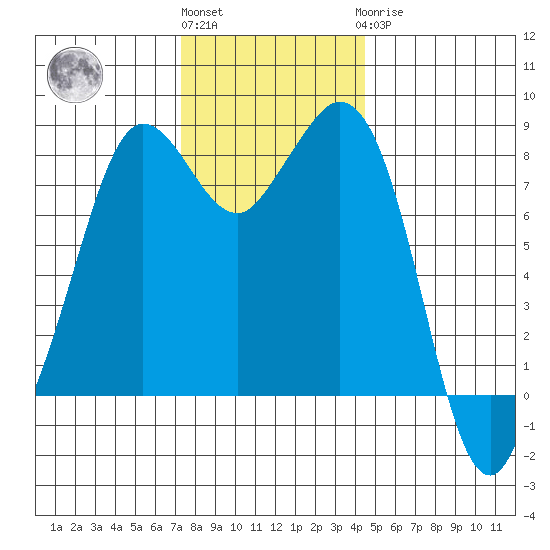 Sandy Point tide chart for Friday, November 15, 2024