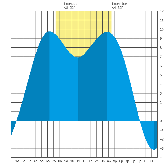 Sandy Point tide chart for Saturday, November 16, 2024