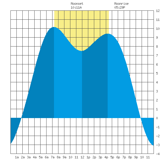Sandy Point tide chart for Sunday, November 17, 2024