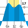 Sandy Point tide chart for Sunday, November 17, 2024