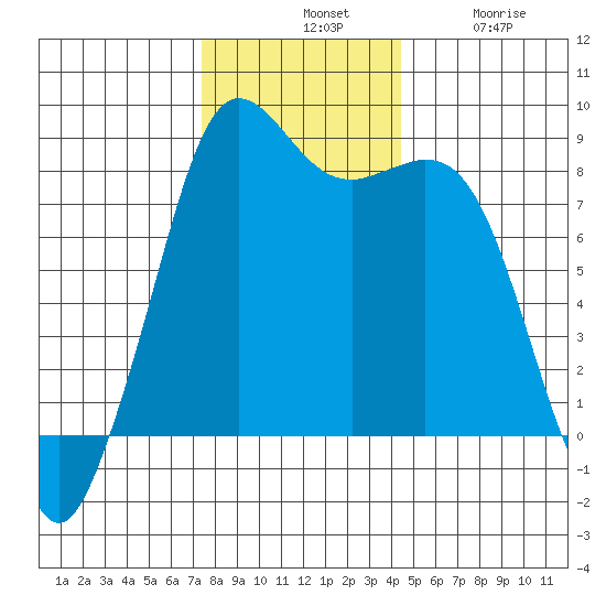 Sandy Point tide chart for Tuesday, November 19, 2024