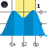 Sandy Point tide chart for Friday, November 1, 2024