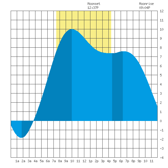 Sandy Point tide chart for Wednesday, November 20, 2024