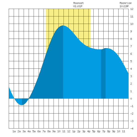 Sandy Point tide chart for Thursday, November 21, 2024