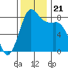 Sandy Point tide chart for Thursday, November 21, 2024