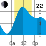Sandy Point tide chart for Friday, November 22, 2024