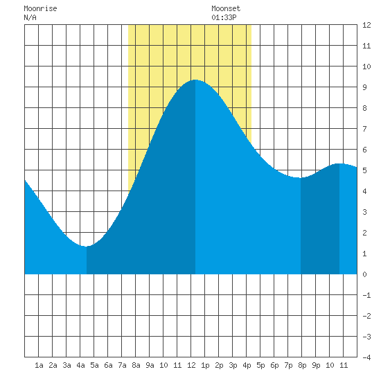 Sandy Point tide chart for Saturday, November 23, 2024