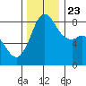 Sandy Point tide chart for Saturday, November 23, 2024