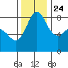 Sandy Point tide chart for Sunday, November 24, 2024