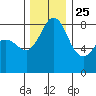 Sandy Point tide chart for Monday, November 25, 2024