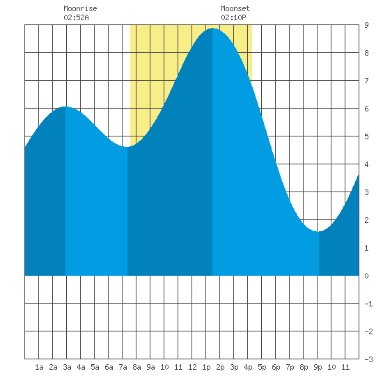 Sandy Point tide chart for Tuesday, November 26, 2024