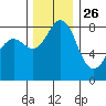 Sandy Point tide chart for Tuesday, November 26, 2024