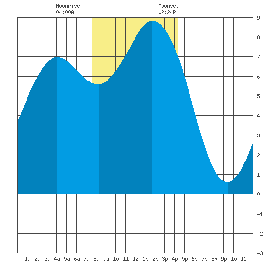 Sandy Point tide chart for Wednesday, November 27, 2024