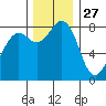 Sandy Point tide chart for Wednesday, November 27, 2024