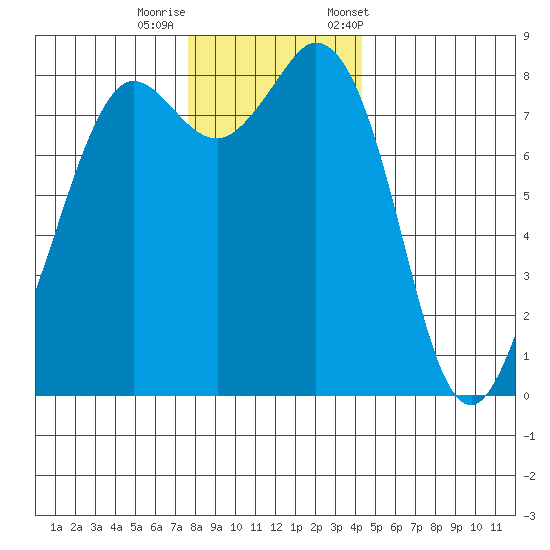 Sandy Point tide chart for Thursday, November 28, 2024