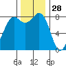 Sandy Point tide chart for Thursday, November 28, 2024