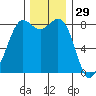 Sandy Point tide chart for Friday, November 29, 2024