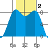 Sandy Point tide chart for Saturday, November 2, 2024