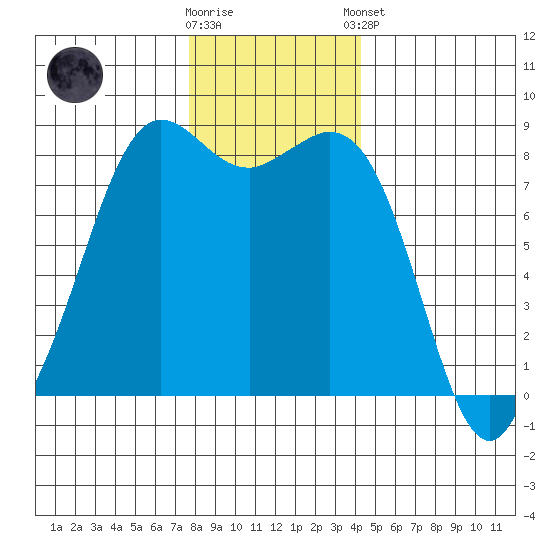 Sandy Point tide chart for Saturday, November 30, 2024