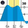 Sandy Point tide chart for Saturday, November 30, 2024