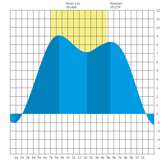 Sandy Point tide chart for Sunday, November 3, 2024