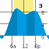 Sandy Point tide chart for Sunday, November 3, 2024