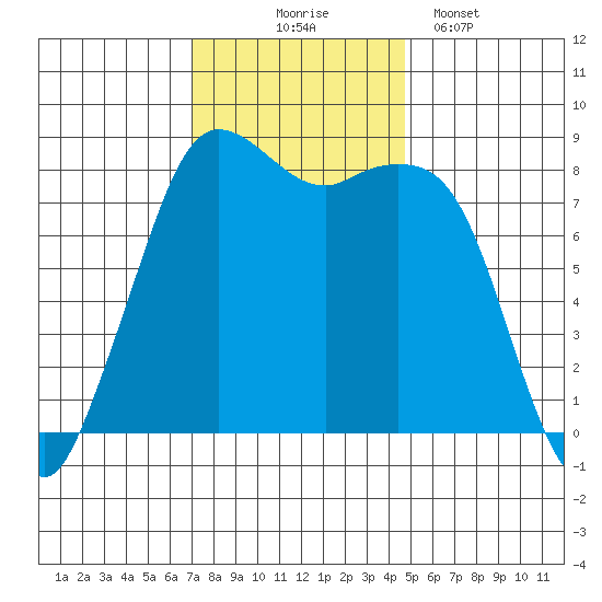 Sandy Point tide chart for Monday, November 4, 2024