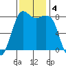 Sandy Point tide chart for Monday, November 4, 2024