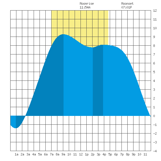 Sandy Point tide chart for Tuesday, November 5, 2024