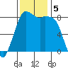 Sandy Point tide chart for Tuesday, November 5, 2024