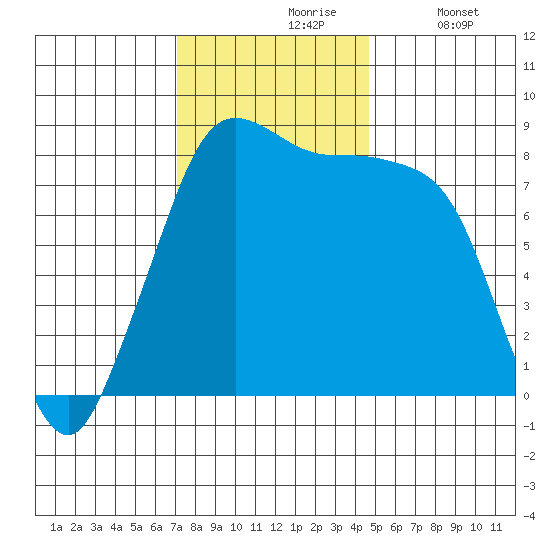 Sandy Point tide chart for Wednesday, November 6, 2024