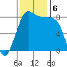 Sandy Point tide chart for Wednesday, November 6, 2024