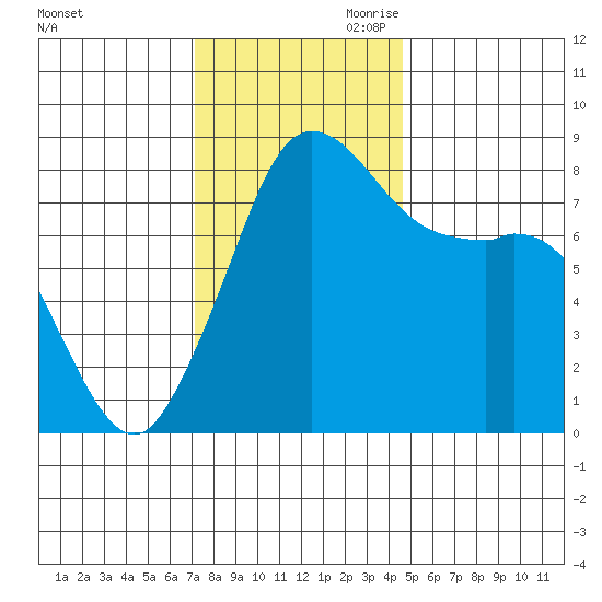 Sandy Point tide chart for Saturday, November 9, 2024