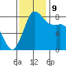 Sandy Point tide chart for Saturday, November 9, 2024