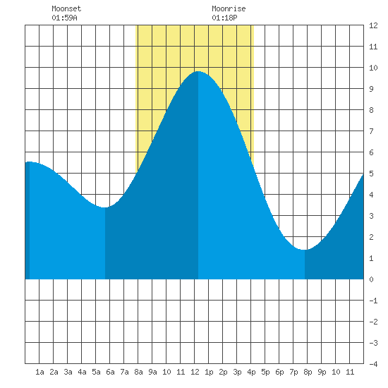 Sandy Point tide chart for Tuesday, December 10, 2024