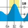 Sandy Point tide chart for Tuesday, December 10, 2024