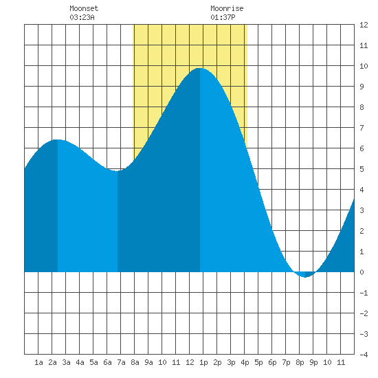 Sandy Point tide chart for Wednesday, December 11, 2024