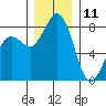Sandy Point tide chart for Wednesday, December 11, 2024