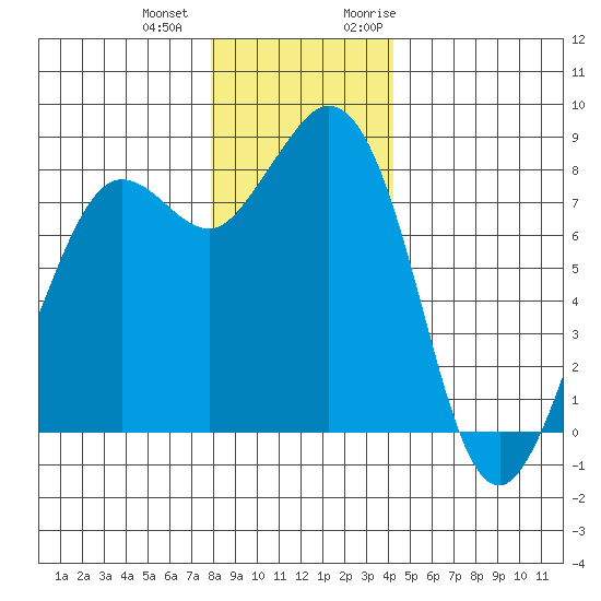 Sandy Point tide chart for Thursday, December 12, 2024