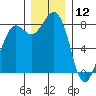 Sandy Point tide chart for Thursday, December 12, 2024