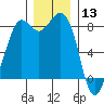 Sandy Point tide chart for Friday, December 13, 2024