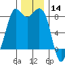 Sandy Point tide chart for Saturday, December 14, 2024