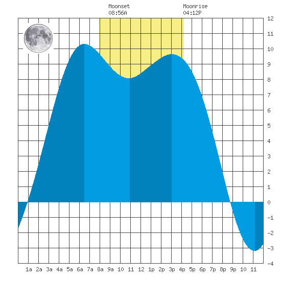Sandy Point tide chart for Sunday, December 15, 2024