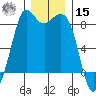 Sandy Point tide chart for Sunday, December 15, 2024
